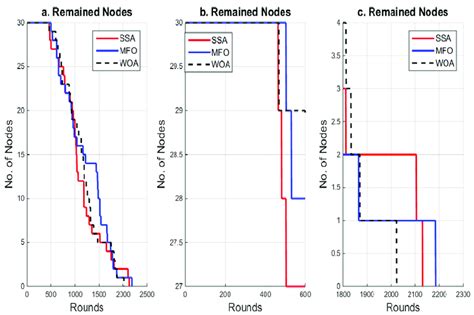 The Number Of Rounds Versus The Number Of Alive Nodes In Mfo Ssa And