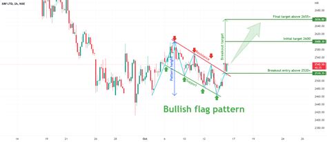 Bullish flag pattern breakout in SRF. for NSE:SRF by TradZoo ...