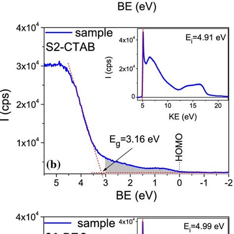 Ups Valence Band Spectra Corresponding To A S1 B S2 Ctab And C S3 Peg Download Scientific