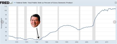 Reaganomics Chart