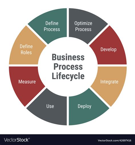 Business Process Management Lifecycle