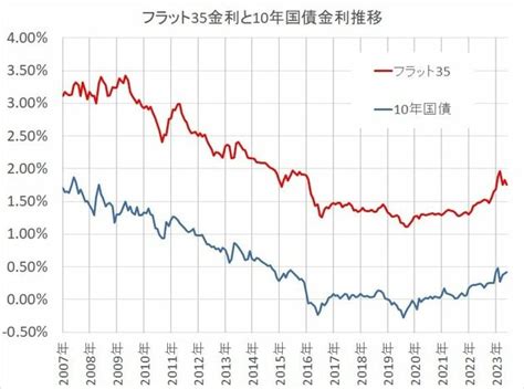 フラット35の住宅ローン金利ランキング！手数料、おすすめ銀行を紹介｜ダイヤモンド不動産研究所