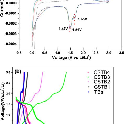 A Cv Curves Of The Cstb3 Electrode In The First Four Cycles B Download Scientific Diagram