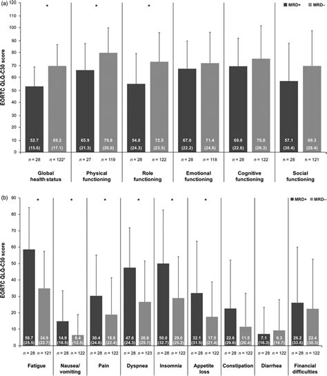 Exploratory Analysis Of A Eortc Qlq C30 Ghs And Functional Scores And