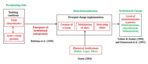 A Framework On Institutional Entrepreneurships The Roles Of Logic And