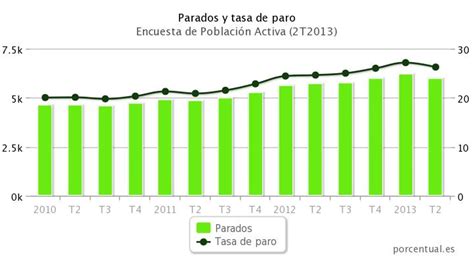 El Paro Baja En 225 200 Personas Y Se Sitúa Por Debajo De Los 6 Millones