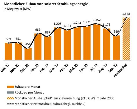 Photovoltaik Ausbau Im September 2023 Solarserver