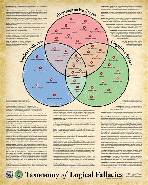 Poster Taxonomy Of Logical Fallacies By Franklin Veaux