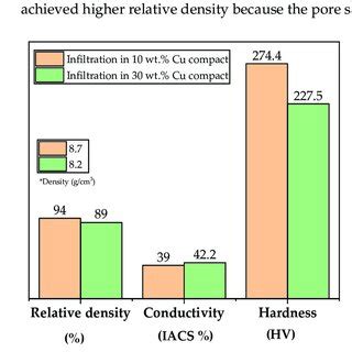 Comparison Of The Mechanical Properties Density Electrical