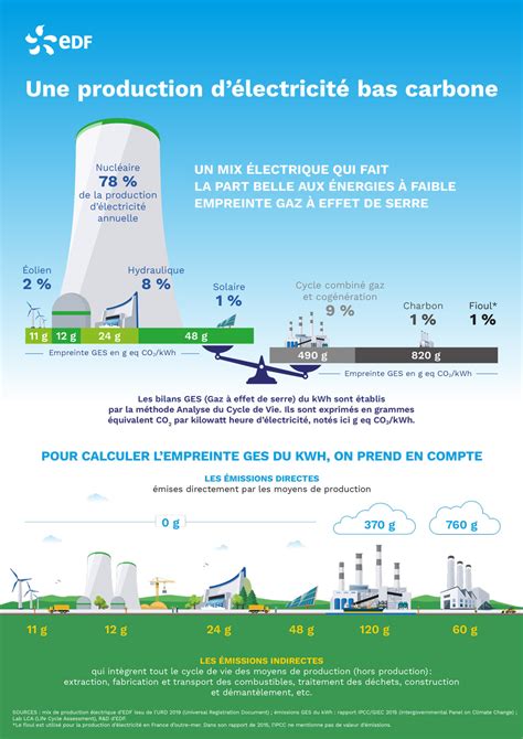 R D analyser la production délectricité bas carbone EDF FR