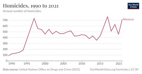 Homicides Our World In Data