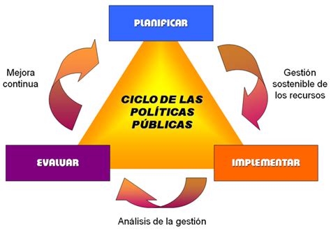 Mejoramiento De Las Políticas Sociales En Chile Ciclo De Las Políticas Públicas