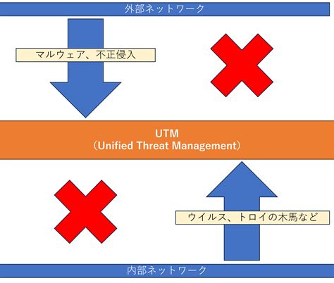 Utmとは？主な機能と導入メリット、自社に合う製品を選ぶポイント コラム 業務用wifi無線lanのフルノシステムズ