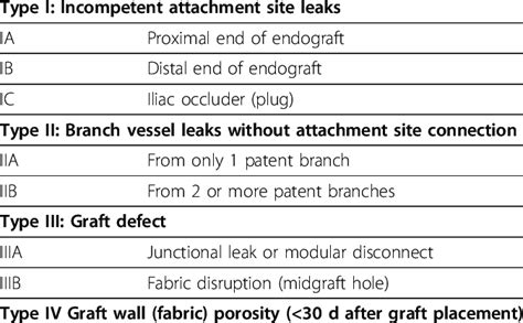 Endoleaks Classification Download Table