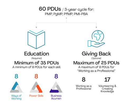 Options For Earning Pmi Required Pdus