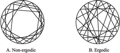 Figure 1 From Ergodic Theory Entropy And Application To Statistical