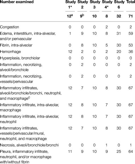 Summary Of Tularemia Associated Microscopic Findings In The Lungs Of