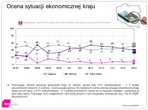 1 Badanie zrealizowane zostało w dniach 1 7 lipca 2011 roku na 1000