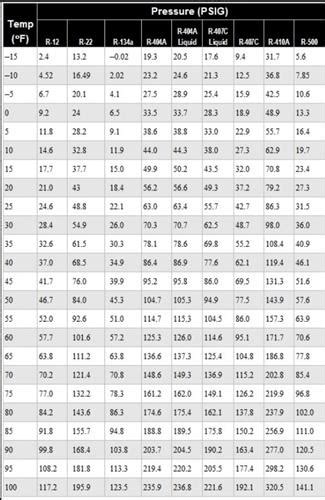 Refrigerant Temperature Pressure Chart Hvac How To