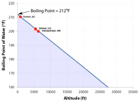 Boiling point of pure water at altitude – Fellow Products