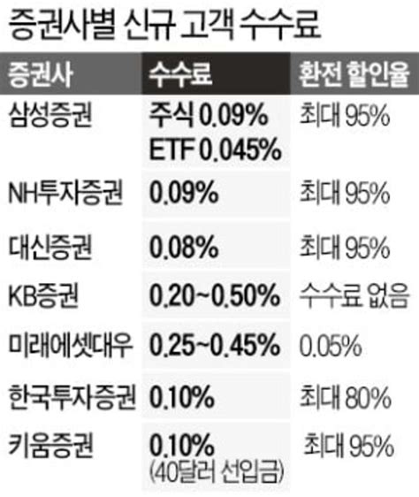 삼성증권 거래 수수료 해외주식 환전 수수료 실시간시세 무료 판정단