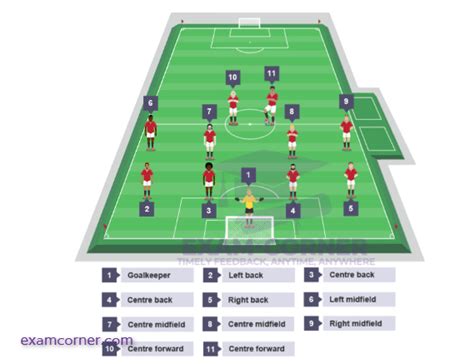 Football player positions and playing area – Exam-Corner