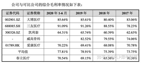 售价增长患者买单？春立医疗依赖经销模式 存期后退换货情况 知乎