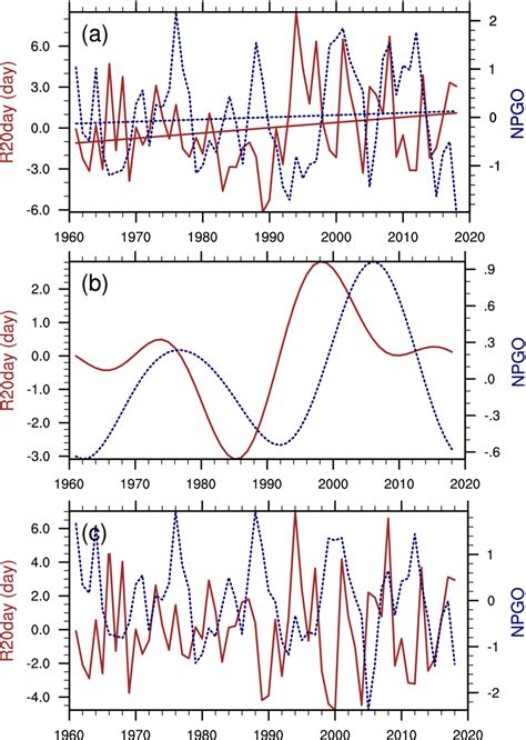 Interannual And Interdecadal Variations In Summer R Day Red Solid