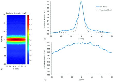 Ray Tracing Simulation Of The Radiation Intensity Over The Download Scientific Diagram