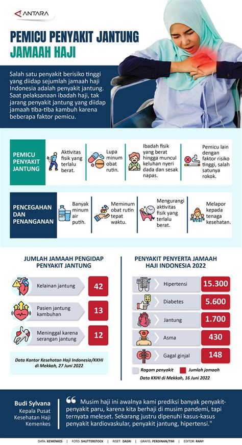 Pemicu Penyakit Jantung Jamaah Haji Infografik Antara News