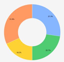 Pie Chart Community Figma