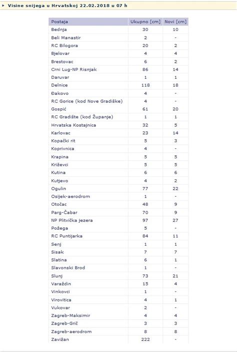 Pogledajte Visine Snijega U Hrvatskoj Od Centimetra Do Na Moru