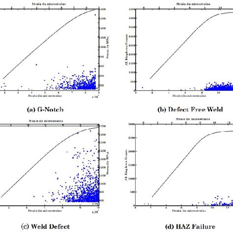 Ae Energy Rate And Stress Strain Comparative Plot Download Scientific Diagram