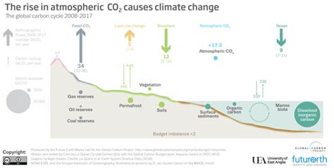 Volcanic CO2 emissions are known to be much smaller than human-caused ...