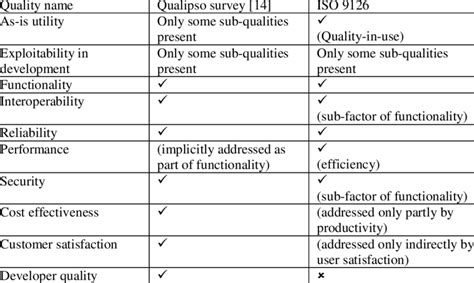 Trustworthiness Qualities Here In Qualipso Survey And Iso