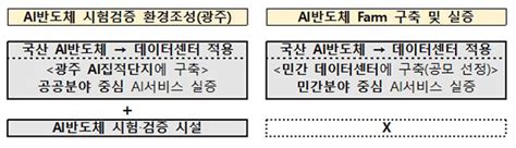 사실은 이렇습니다 과기정통부 Ai반도체·인력양성 사업 중복 지원 아니다 네이트 뉴스