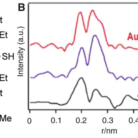 S K Edge XANES Spectra Of N Alkanethiolate Au 38 NCs After