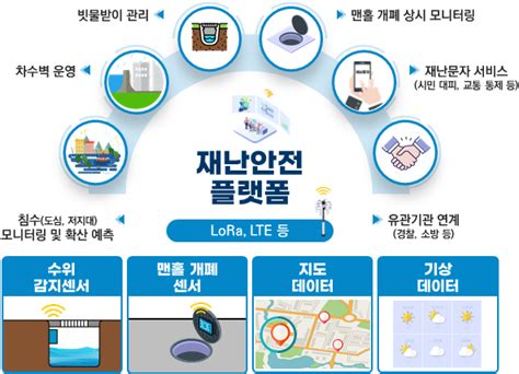 Ai·iot로 침수 예고 맨홀 작업자 케어…디지털 안전모델 공모 머니투데이