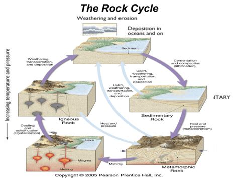 Chemical Sedimentary Rock Formation