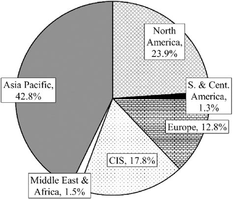 Share of total coal proven reserves by region, constructed with data... | Download Scientific ...