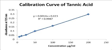 Calibration Curve Of Tannic Acid Download Scientific Diagram