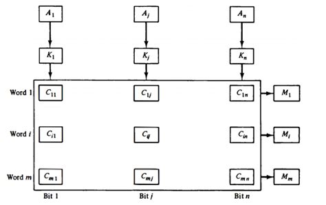 Associative Memory Coding Ninjas