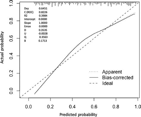 Nomogram Calibration Plot The Predicted Probability Of The