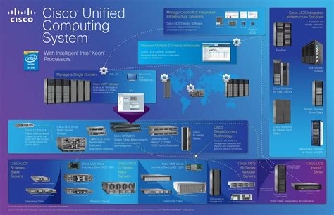 Pdf Cisco Unified Computing System Poster Comstor Cisco