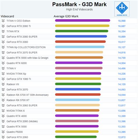 Bảng Xếp Hạng Benchmark Card Đồ Họa