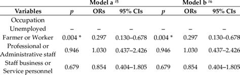 Binary Logistic Regression Analysis Of Potential Factors Associated