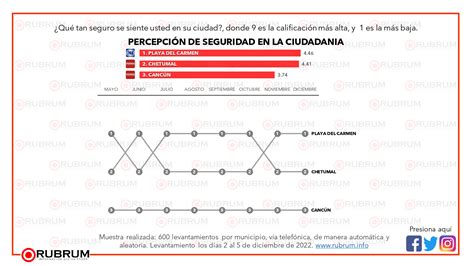 Evaluaci N Ciudadana En Los Principales Municipios De Quintana Roo