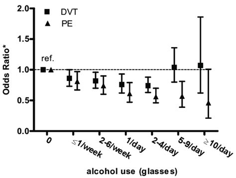 Relative Risk Of Deep Venous Thrombosis Dvt And Pulmonary Embolism Download Scientific