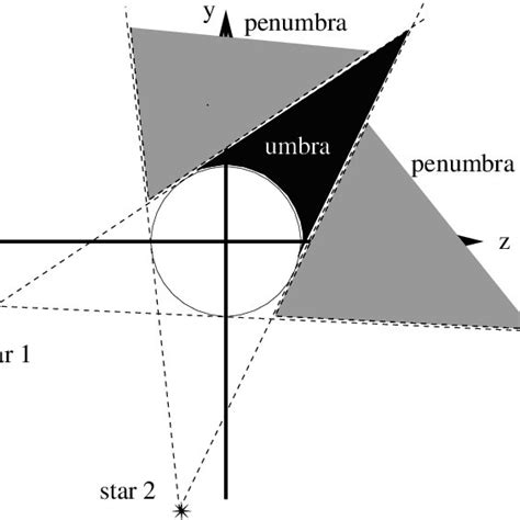 Schematic diagram showing the umbra and the penumbra regions in the ...