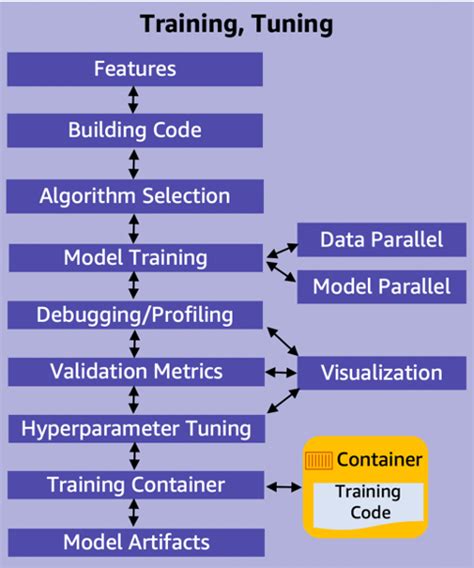 Model Training And Tuning Machine Learning Lens